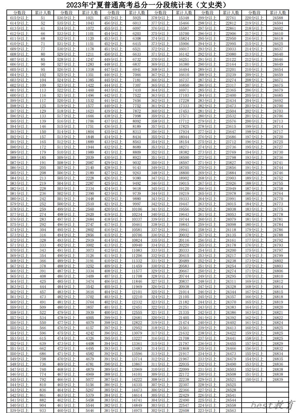 2022年宁夏高考一分一段表,高考成绩分段查询表