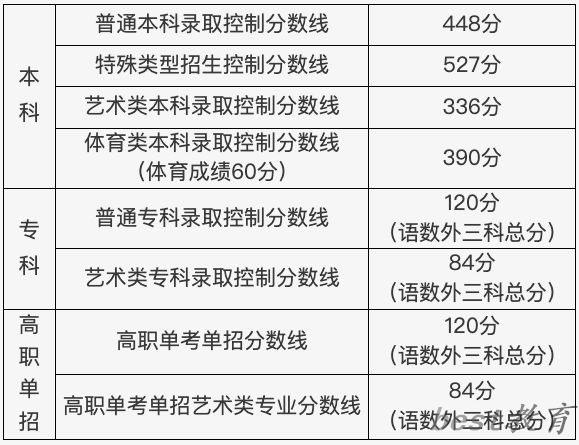 2023年北京高考分数线