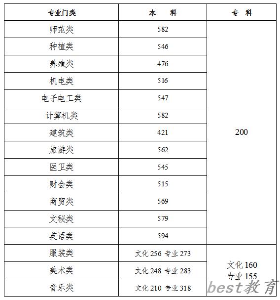 2023年湖南高考分数线