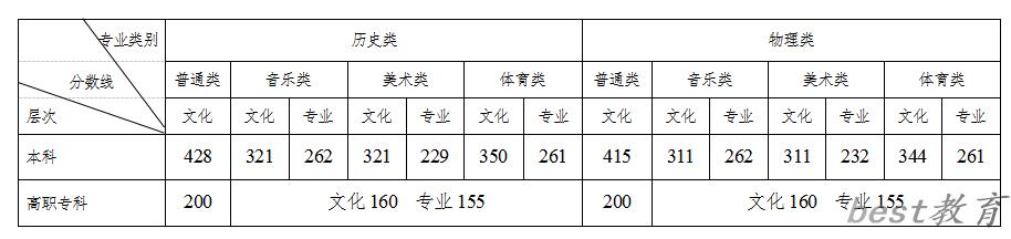 2023年湖南高考分数线