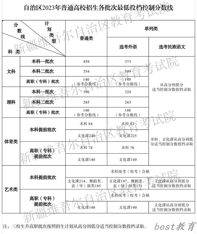 2023年新疆高考分数线