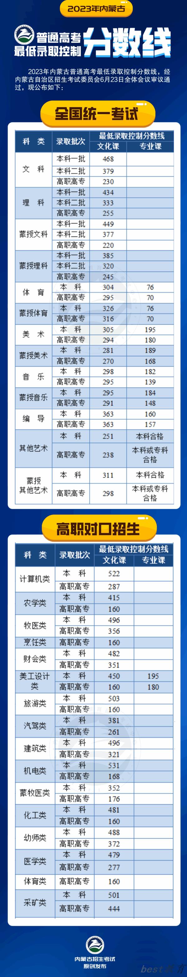 2023年内蒙古高考分数线（含理科和文科）