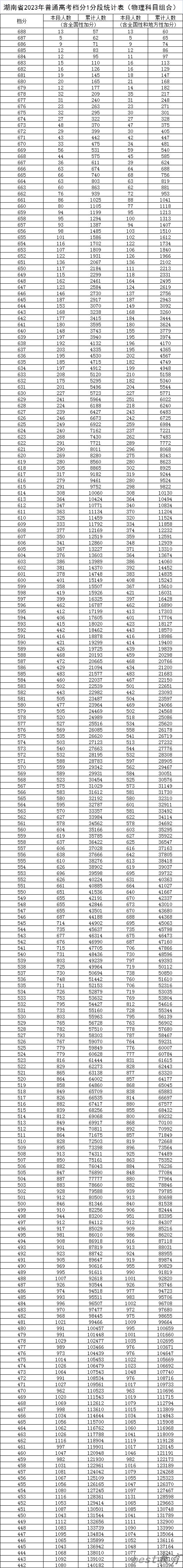 2023湖南高考一分一段表,查询位次及排名（完整版）