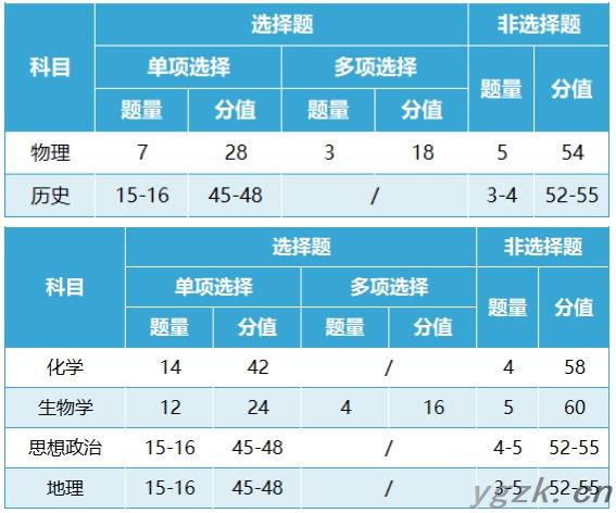 新高考2024年七省联考试卷结构,江西各科试卷结构是怎样的？