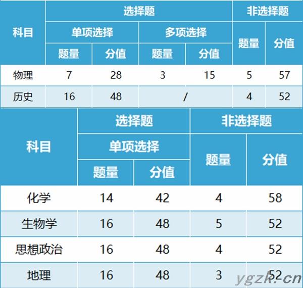 新高考2024年七省联考试卷结构,贵州各科试卷结构是怎样的？