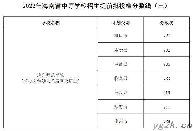 2022年海南省中等学校招生提前批投档分数线（三）
