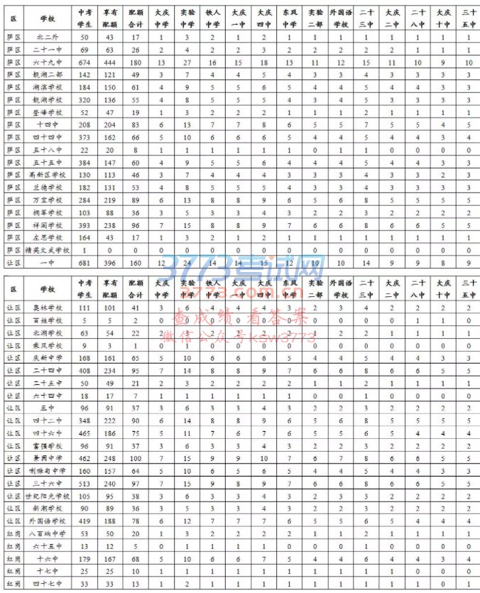 2018大庆中考市区省级示范高中配额招生计划