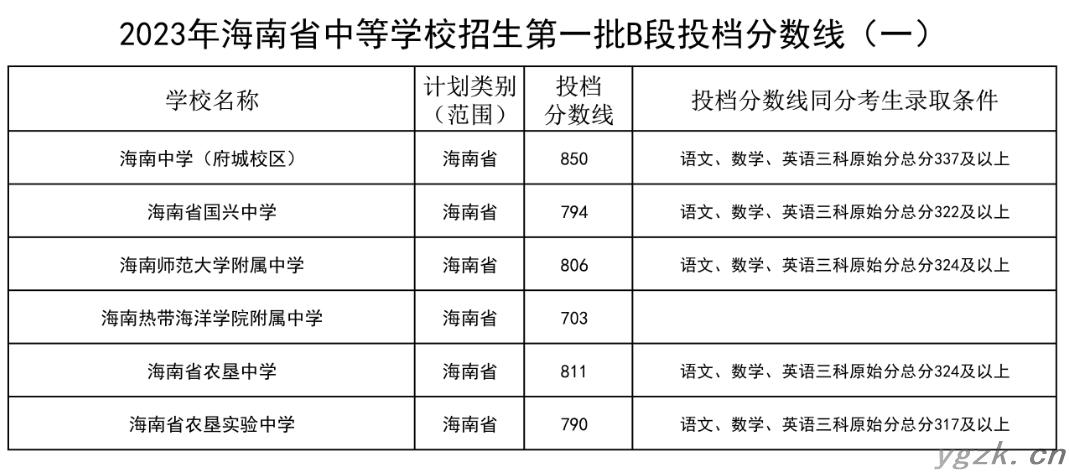 2023年海南省中等学校招生第一批B段投档分数线（一）