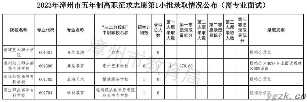 2023年漳州市五年制高职征求志愿第1小批录取情况公布（需专业面试）