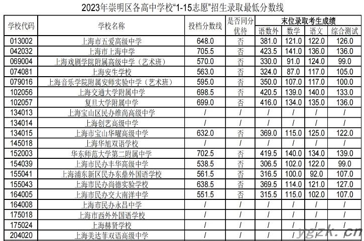 2023年上海崇明各高中学校“1-15志愿”招生录取最低分数线