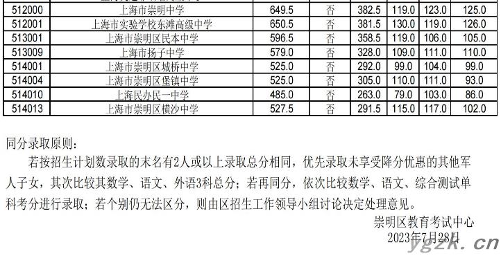 2023年上海崇明各高中学校“1-15志愿”招生录取最低分数线