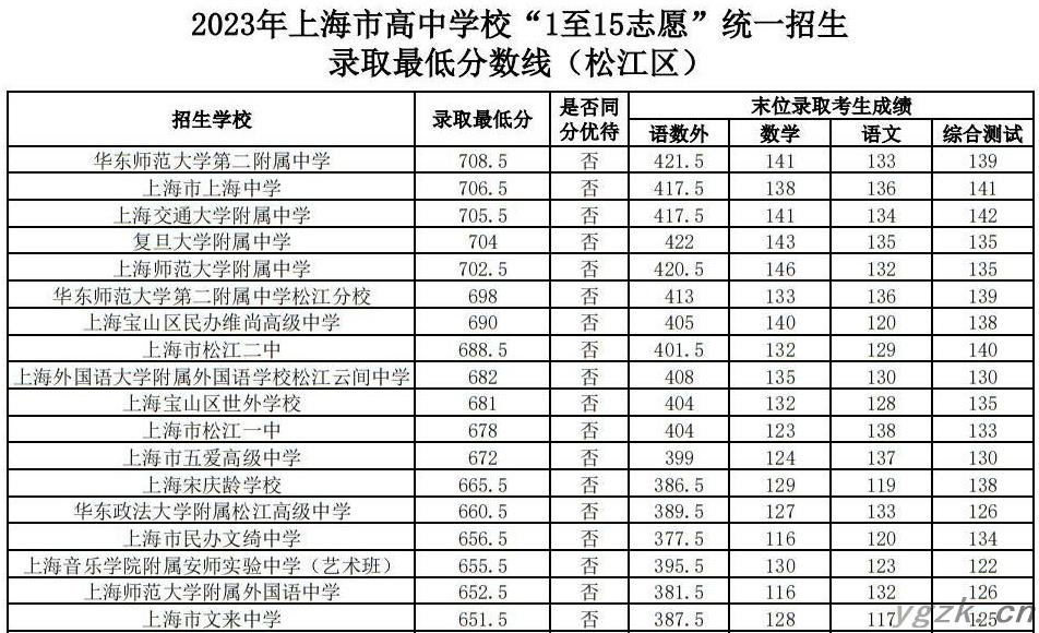 2023年上海松江高中学校“1至15志愿”统一招生录取最低分数线