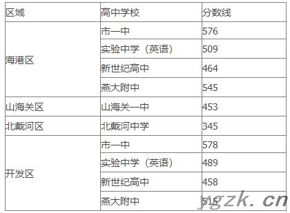 2023年河北秦皇岛主城区普通高中录取名额分配生录取控制分数线