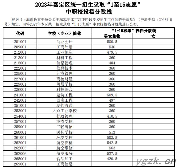 2023年上海嘉定统一招生录取“1至15志愿”中职校投档分数线