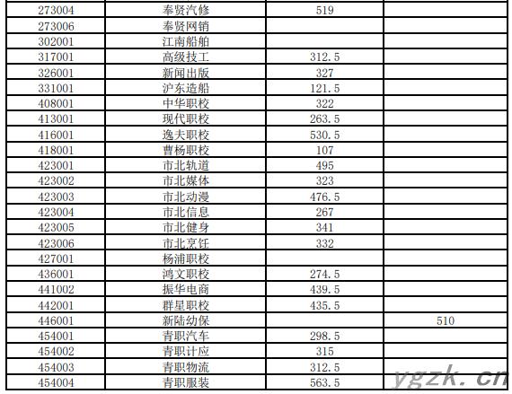 2023年上海嘉定统一招生录取“1至15志愿”中职校投档分数线